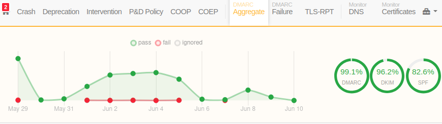 About DMARCGUY eMails compliance monitoring service
