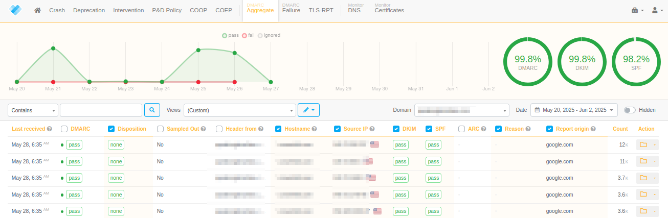 Why DMARC Monitoring is important